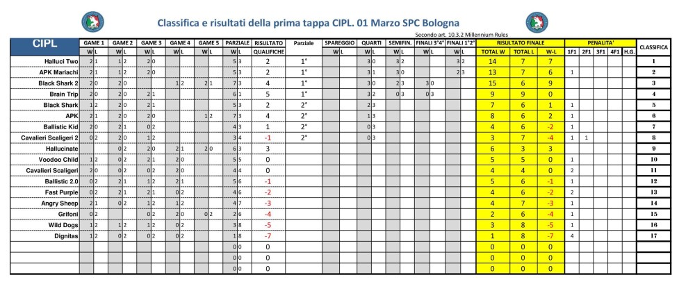 Punteggi di tutte le gare e posizionamento in classifica dopo la prima tappa in Bologna.